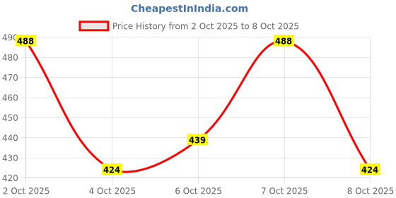 flipkart.com huge leaf makeup kit combo waterproof and matte finish makeup product combo huge leaf Price History Graph from 2 Oct 2025 to 8 Oct 2025