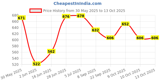 flipkart.com him tax Huge Size Friction Powered Fire Rescue Realistic Truck Toy with Light and Music Feature him tax Price History Graph from 30 May 2025 to 13 Oct 2025