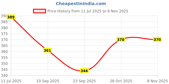 flipkart.com biz shopping Huggable Avocado Plush Soft Toy - Perfect for Kids, Birthdays - 25 cm biz shopping Price History Graph from 11 Jul 2025 to 7 Nov 2025