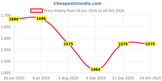 flipkart.com mosu Huggable cute girls long teddy bear 7 feet - 210 cm mosu Price History Graph from 26 Jun 2025 to 24 Oct 2025
