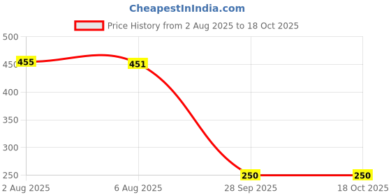 flipkart.com bkdt marketing Huggable Stuffed Soft Doll | Monsters Doll New Hot Trend Cute Keychain - 3 cm bkdt marketing Price History Graph from 2 Aug 2025 to 18 Oct 2025