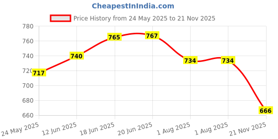 flipkart.com huggies Baby Diaper Pants L 32*2=64 combo pack Large size - L huggies Price History Graph from 24 May 2025 to 21 Nov 2025