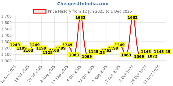 flipkart.com huggies Comfy Baby Diaper Pants, Upto 50% Faster Absorption (56 X 2) - XL huggies Price History Graph from 12 Jun 2025 to 30 Nov 2025