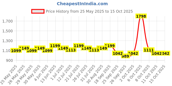 flipkart.com huggies Comfy Baby Diaper Pants, Upto 50% Faster Absorption (64 X 2) - L huggies Price History Graph from 25 May 2025 to 14 Oct 2025