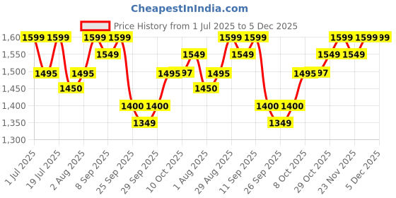 flipkart.com huggies Comfy Baby Diaper Pants, Upto 50% Faster Absorption (64 X 3) - L huggies Price History Graph from 1 Jul 2025 to 4 Dec 2025