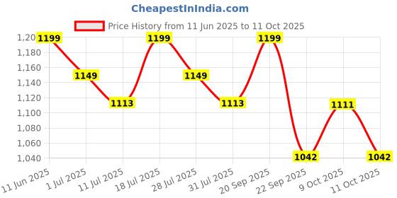 flipkart.com huggies Comfy Baby Diaper Pants, Upto 50% Faster Absorption (76 X 2) - M huggies Price History Graph from 11 Jun 2025 to 11 Oct 2025