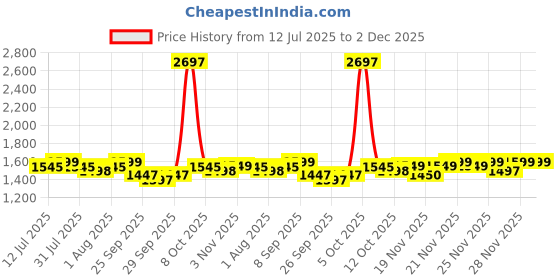 flipkart.com huggies Comfy Baby Diaper Pants, Upto 50% Faster Absorption (76 X 3) - M huggies Price History Graph from 12 Jul 2025 to 2 Dec 2025