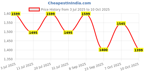 flipkart.com huggies Comfy Baby Diaper Pants, Upto 50% Faster Absorption (86 X 3) - S huggies Price History Graph from 3 Jul 2025 to 10 Oct 2025