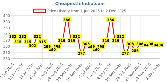 flipkart.com huggies Comfy Baby Diaper Pants, Upto 50% Faster Absorption - L huggies Price History Graph from 1 Jun 2025 to 2 Dec 2025