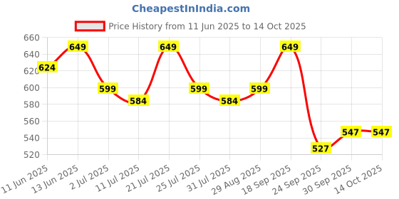 flipkart.com huggies Comfy Baby Diaper Pants, Upto 50% Faster Absorption - L huggies Price History Graph from 11 Jun 2025 to 14 Oct 2025