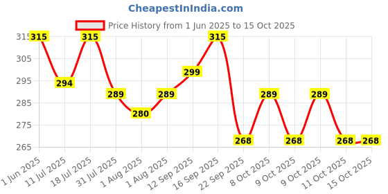flipkart.com huggies Comfy Baby Diaper Pants, Upto 50% Faster Absorption - M huggies Price History Graph from 1 Jun 2025 to 11 Oct 2025