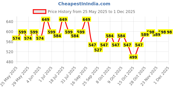 flipkart.com huggies Comfy Baby Diaper Pants, Upto 50% Faster Absorption - M huggies Price History Graph from 25 May 2025 to 29 Nov 2025