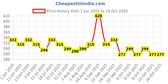 flipkart.com huggies Comfy Baby Diaper Pants, Upto 50% Faster Absorption - S huggies Price History Graph from 1 Jun 2025 to 16 Oct 2025