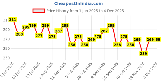 flipkart.com huggies Comfy Baby Diaper Pants, Upto 50% Faster Absorption - XL huggies Price History Graph from 1 Jun 2025 to 3 Dec 2025