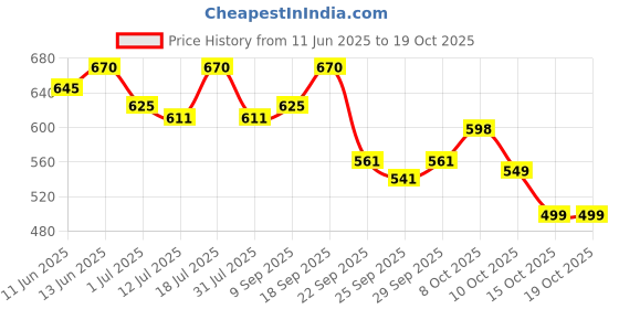 flipkart.com huggies Comfy Baby Diaper Pants, Upto 50% Faster Absorption - XL huggies Price History Graph from 11 Jun 2025 to 17 Oct 2025