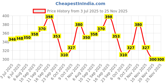 flipkart.com huggies COMPLATE COMFORT WONDER PANTS - M huggies Price History Graph from 3 Jul 2025 to 25 Nov 2025