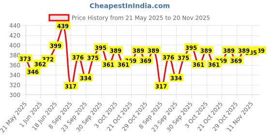 flipkart.com huggies Complete Comfort Wonder Pants Dry Xpert Channel Small Size S-40 (pack of 1) - S huggies Price History Graph from 21 May 2025 to 20 Nov 2025
