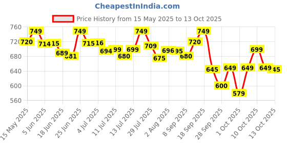 flipkart.com huggies Complete Comfort Wonder Pants, India's Fastest Absorbing Diaper | - L huggies Price History Graph from 15 May 2025 to 13 Oct 2025