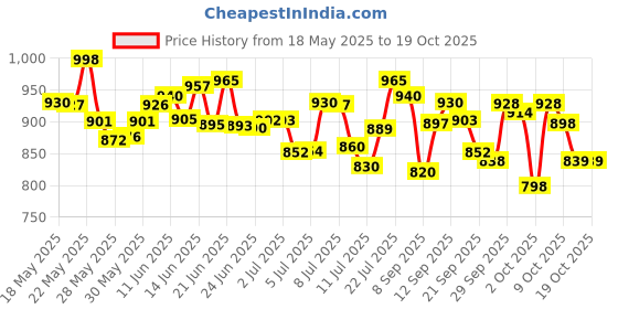 flipkart.com huggies Complete Comfort Wonder Pants, India's Fastest Absorbing Diaper | - L huggies Price History Graph from 18 May 2025 to 17 Oct 2025
