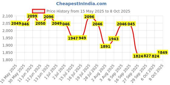 flipkart.com huggies Complete Comfort Wonder Pants, India's Fastest Absorbing Diaper | - L huggies Price History Graph from 15 May 2025 to 8 Oct 2025
