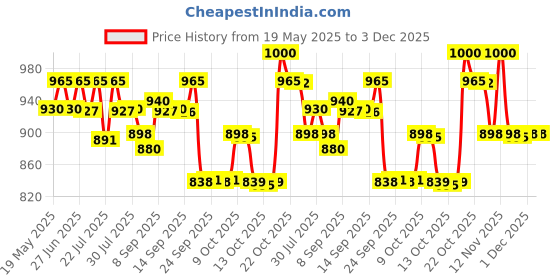 flipkart.com huggies Complete Comfort Wonder Pants, India's Fastest Absorbing Diaper | - M huggies Price History Graph from 19 May 2025 to 2 Dec 2025