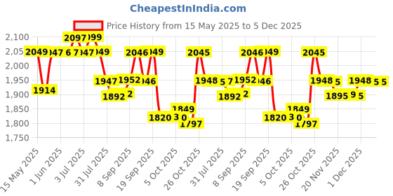 flipkart.com huggies Complete Comfort Wonder Pants, India's Fastest Absorbing Diaper | - M huggies Price History Graph from 15 May 2025 to 4 Dec 2025
