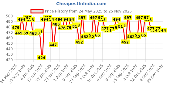 flipkart.com huggies Complete Comfort Wonder Pants, India's Fastest Absorbing Diaper | - M huggies Price History Graph from 24 May 2025 to 24 Nov 2025