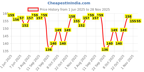 flipkart.com huggies Complete Comfort Wonder Pants, India's Fastest Absorbing Diaper | - New Born huggies Price History Graph from 1 Jun 2025 to 28 Nov 2025