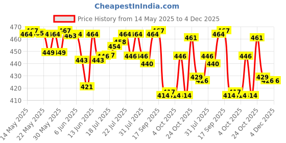 flipkart.com huggies Complete Comfort Wonder Pants, India's Fastest Absorbing Diaper | - S huggies Price History Graph from 14 May 2025 to 4 Dec 2025