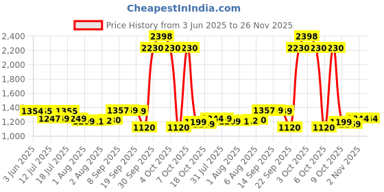 flipkart.com huggies Complete Comfort Wonder Pants, India's Fastest Absorbing Diaper | - S huggies Price History Graph from 3 Jun 2025 to 26 Nov 2025