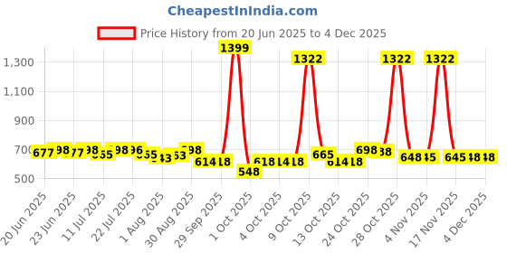 flipkart.com huggies Complete Comfort Wonder Pants, India's Fastest Absorbing Diaper | - S huggies Price History Graph from 20 Jun 2025 to 1 Dec 2025