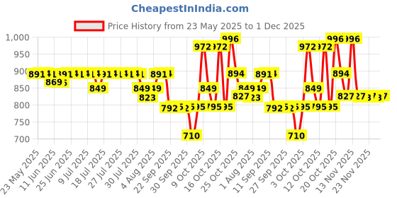 flipkart.com huggies Complete Comfort Wonder Pants, India's Fastest Absorbing Diaper | - S huggies Price History Graph from 23 May 2025 to 30 Nov 2025