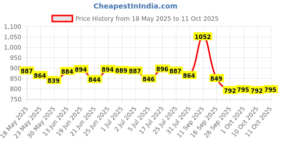 flipkart.com huggies Complete Comfort Wonder Pants, India's Fastest Absorbing Diaper | - XL huggies Price History Graph from 18 May 2025 to 11 Oct 2025
