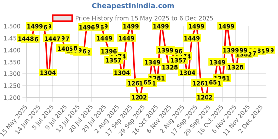 flipkart.com huggies Complete Comfort Wonder Pants, India's Fastest Absorbing Diaper | - XL huggies Price History Graph from 15 May 2025 to 5 Dec 2025