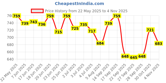 flipkart.com huggies Complete Comfort Wonder Pants, India's Fastest Absorbing Diaper | - XL huggies Price History Graph from 22 May 2025 to 3 Nov 2025