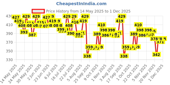 flipkart.com huggies Complete Comfort Wonder Pants, India's Fastest Absorbing Diaper | - XXL huggies Price History Graph from 14 May 2025 to 1 Dec 2025