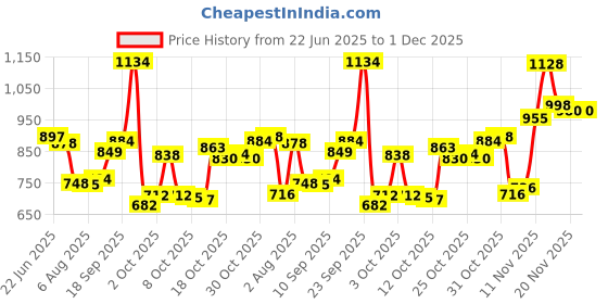 flipkart.com huggies Complete Comfort Wonder Pants, India's Fastest Absorbing Diaper - S huggies Price History Graph from 22 Jun 2025 to 30 Nov 2025