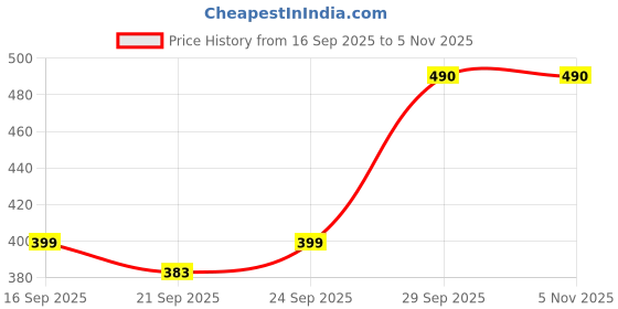 flipkart.com huggies Complete Comfort Wonder Pants - Small (40 Pieces) - S huggies Price History Graph from 16 Sep 2025 to 5 Nov 2025
