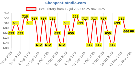 flipkart.com huggies Complete Comfort Wonder Pants| India's Fastest Absorbing Diaper |L 32 X 2 |64 - L huggies Price History Graph from 12 Jul 2025 to 25 Nov 2025