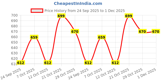 flipkart.com huggies Complete Comfort Wonder Pants| India's Fastest Absorbing Diaper |XL 26 X 2 |52 - XL huggies Price History Graph from 24 Sep 2025 to 1 Dec 2025