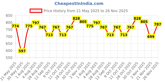 flipkart.com huggies disposable Diaper - M huggies Price History Graph from 21 May 2025 to 26 Nov 2025