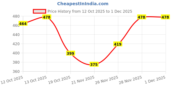flipkart.com huggies DRY PANT NEW BORN /XS 10 PANT [PACK OF 5] 50 PCS - XS huggies Price History Graph from 12 Oct 2025 to 1 Dec 2025