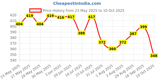 flipkart.com huggies Dry Tape - Up to 2x Faster Absorption - Up to 12 Hours Overnight Absorption | - L huggies Price History Graph from 23 May 2025 to 10 Oct 2025