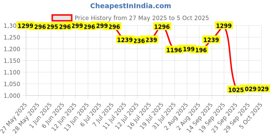 flipkart.com huggies Dry Tape - Up to 2x Faster Absorption - Up to 12 Hours Overnight Absorption | - L huggies Price History Graph from 27 May 2025 to 5 Oct 2025