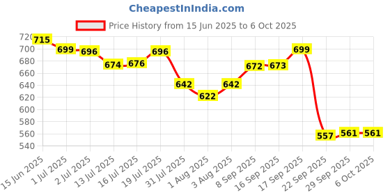 flipkart.com huggies Dry Tape - Up to 2x Faster Absorption - Up to 12 Hours Overnight Absorption | - M huggies Price History Graph from 15 Jun 2025 to 6 Oct 2025