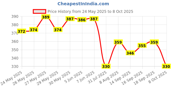 flipkart.com huggies Dry Tape - Up to 2x Faster Absorption - Up to 12 Hours Overnight Absorption | - M huggies Price History Graph from 24 May 2025 to 8 Oct 2025