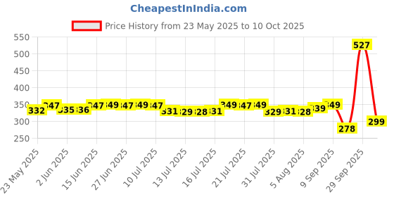 flipkart.com huggies Dry Tape - Up to 2x Faster Absorption - Up to 12 Hours Overnight Absorption | - New Born huggies Price History Graph from 23 May 2025 to 10 Oct 2025