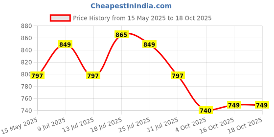 flipkart.com huggies Natural Soft Premium Baby, Cloud Softness All Over, Extra Large - XL huggies Price History Graph from 15 May 2025 to 16 Oct 2025
