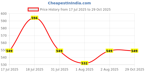 flipkart.com huggies Natural Soft Premium Baby, Cloud Softness All Over, Extra Large - XL huggies Price History Graph from 17 Jul 2025 to 29 Oct 2025