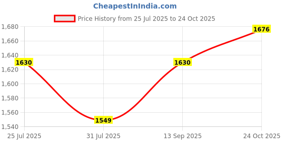 flipkart.com huggies Natural Soft Premium Baby, Cloud Softness All Over, Extra Large - XL huggies Price History Graph from 25 Jul 2025 to 24 Oct 2025